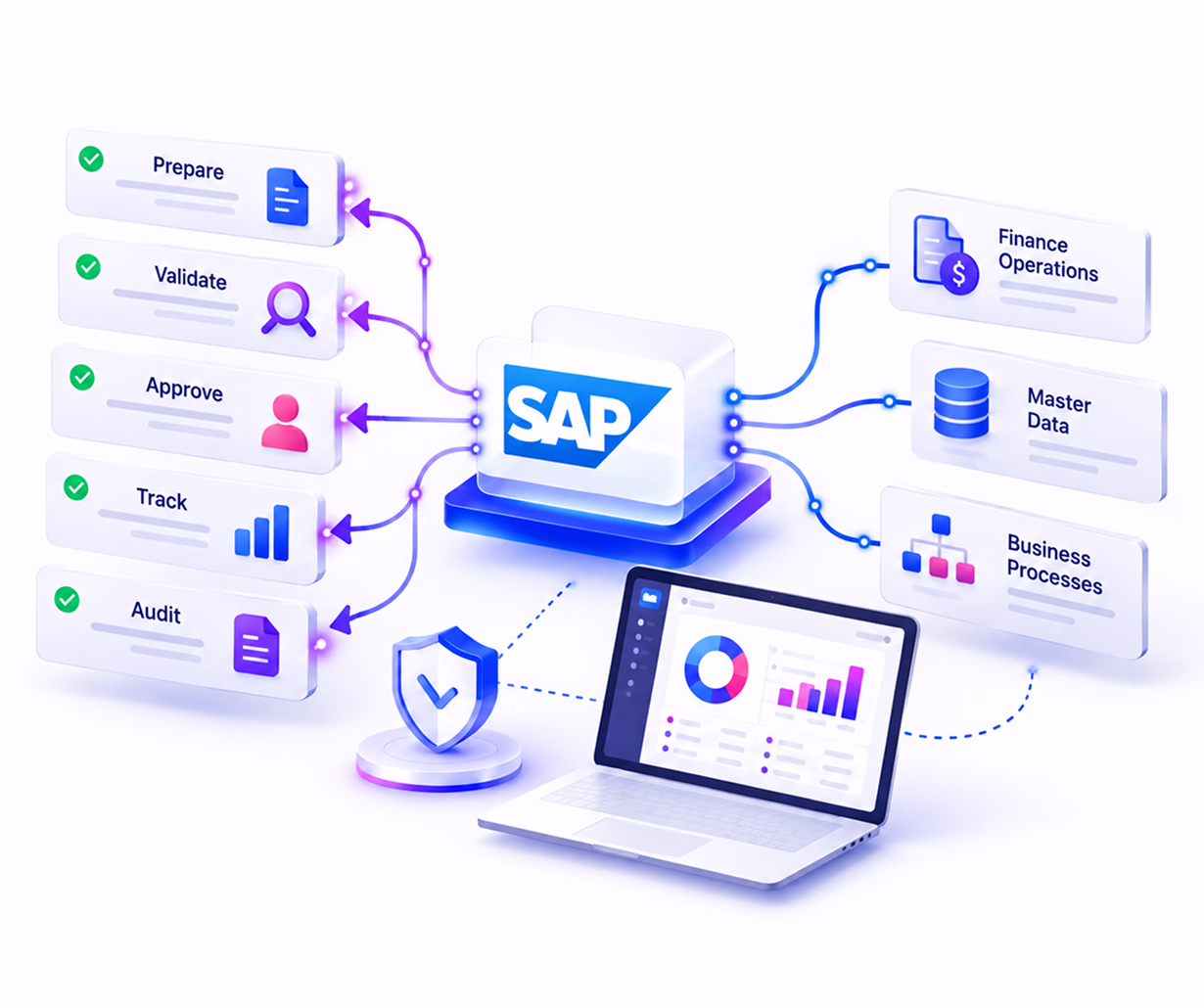Illustration of SAP connecting prepare, validate, approve, track and audit steps to finance and master data